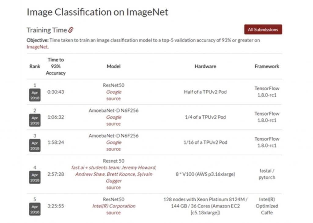 前三名被TPUv2 Pod包揽， 就算是第一名也只用了半个 TPUv2 Pod（斯坦福大学最新4月份DAWNBenchmark榜单的成绩，比的是图像识别准确度达到93%的时候，谁用的时间减少）