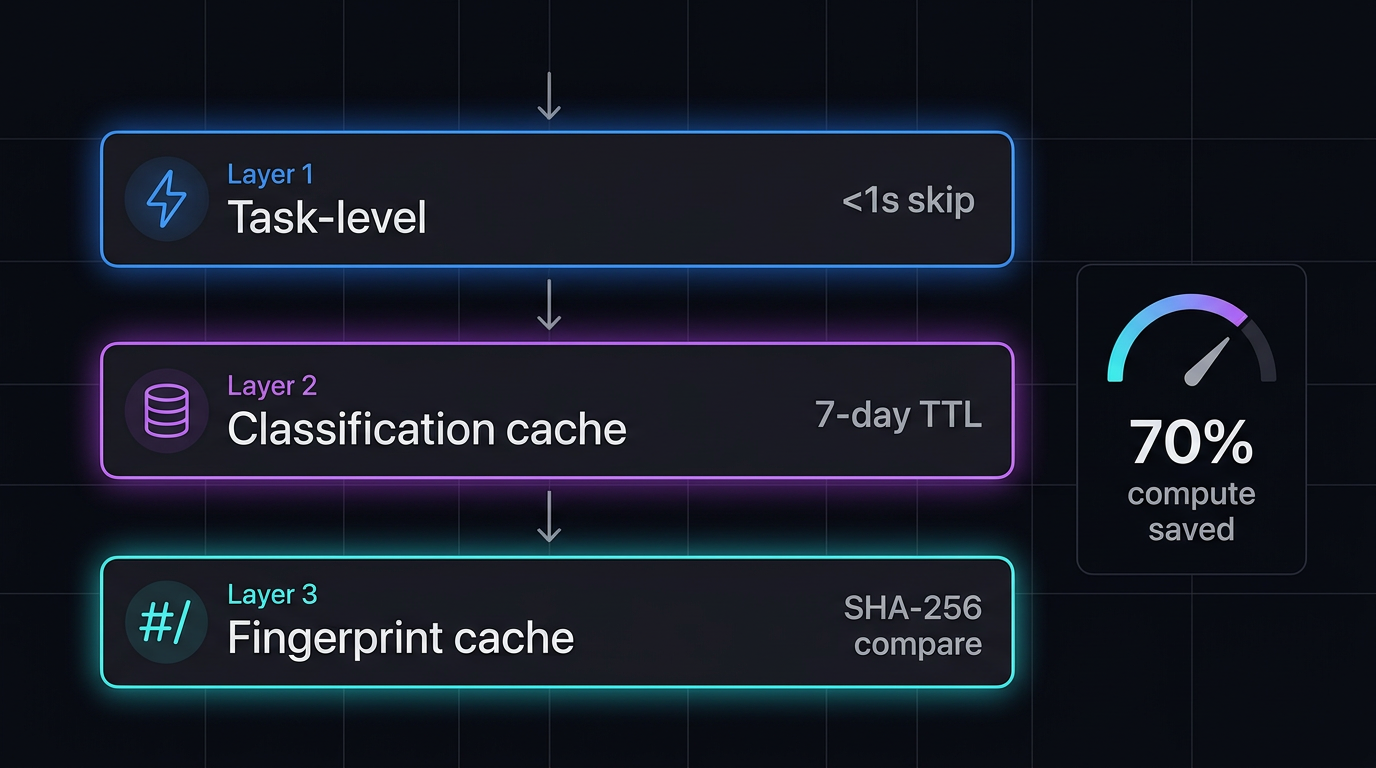 三层增量缓存架构 — 任务级 / 分类级 / 指纹级，节省 70% 计算